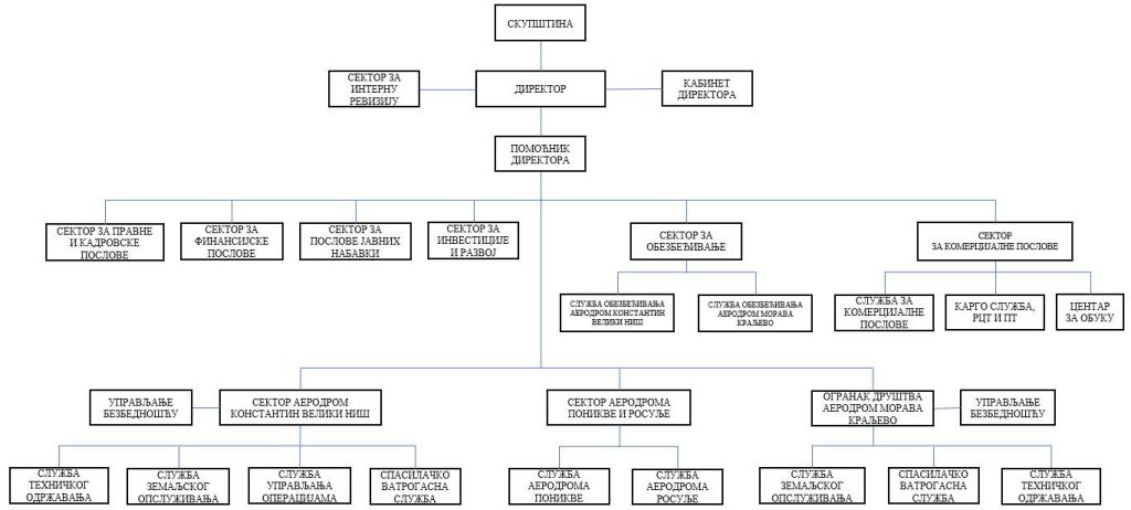 Organizaciona struktura – Aerodromi Srbije